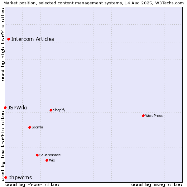Market position of Intercom Articles vs. phpwcms vs. JSPWiki