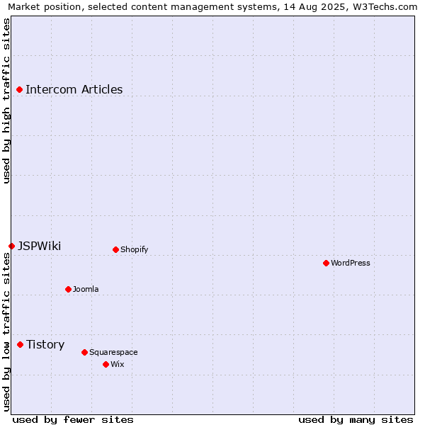 Market position of Tistory vs. Intercom Articles vs. JSPWiki