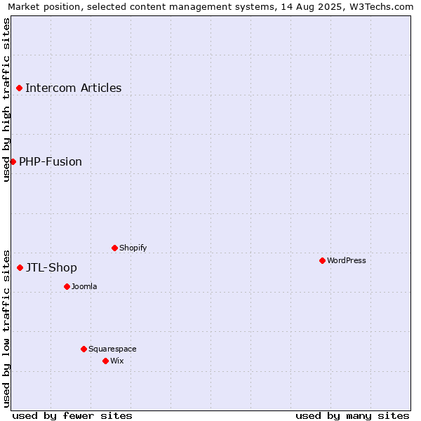 Market position of JTL-Shop vs. Intercom Articles vs. PHP-Fusion