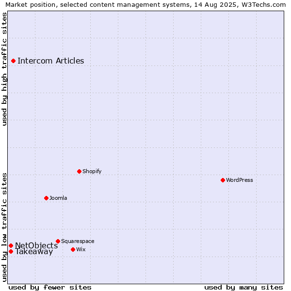 Market position of Intercom Articles vs. Takeaway vs. NetObjects