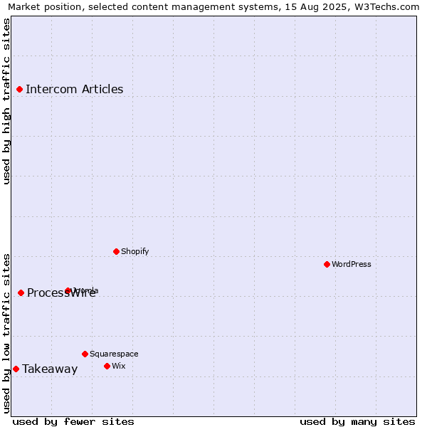 Market position of ProcessWire vs. Intercom Articles vs. Takeaway