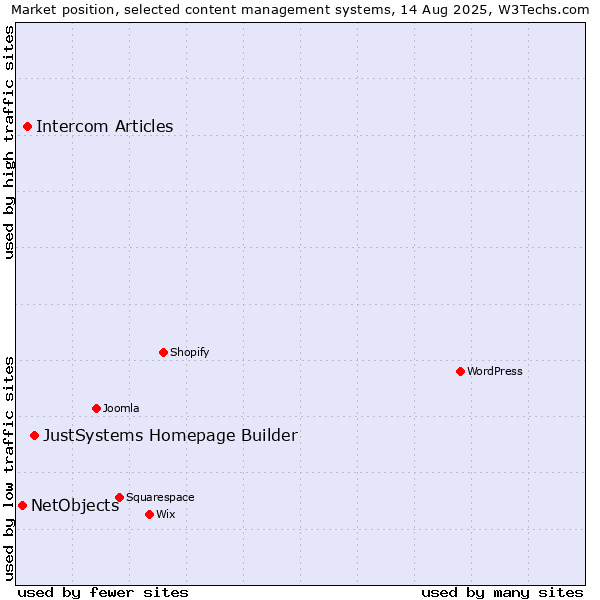 Market position of JustSystems Homepage Builder vs. Intercom Articles vs. NetObjects