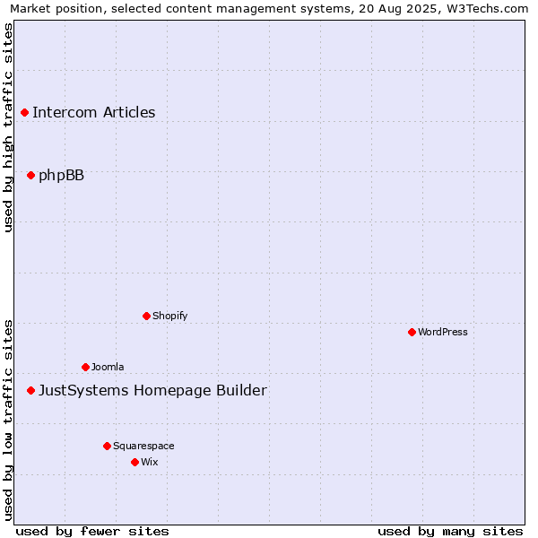 Market position of JustSystems Homepage Builder vs. phpBB vs. Intercom Articles
