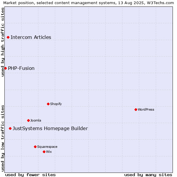 Market position of JustSystems Homepage Builder vs. Intercom Articles vs. PHP-Fusion