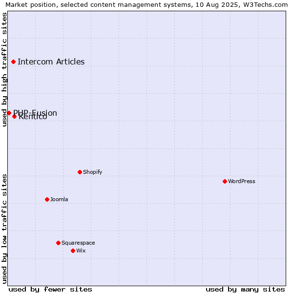 Market position of Kentico vs. Intercom Articles vs. PHP-Fusion