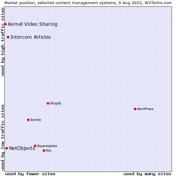 Market position of Intercom Articles vs. NetObjects vs. Kernel Video Sharing