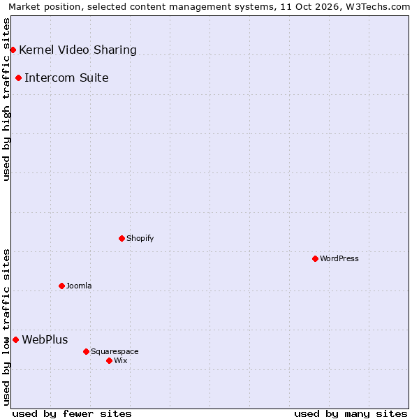 Market position of Intercom Suite vs. WebPlus vs. Kernel Video Sharing