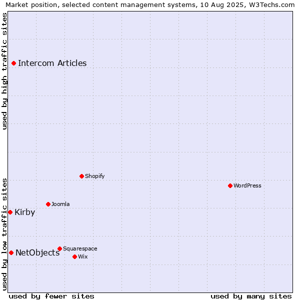 Market position of Intercom Articles vs. NetObjects vs. Kirby