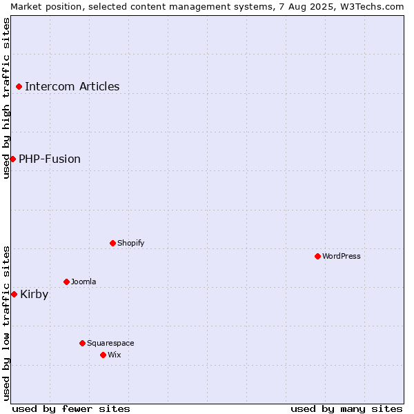 Market position of Intercom Articles vs. Kirby vs. PHP-Fusion