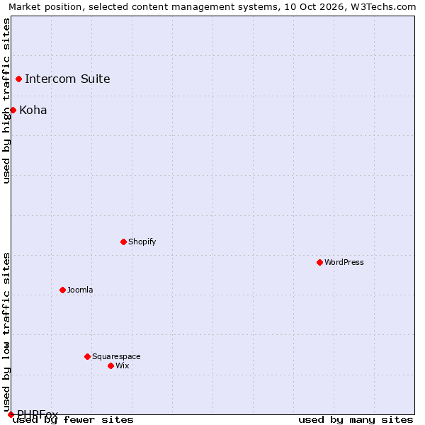 Market position of Intercom Suite vs. Koha vs. PHPFox