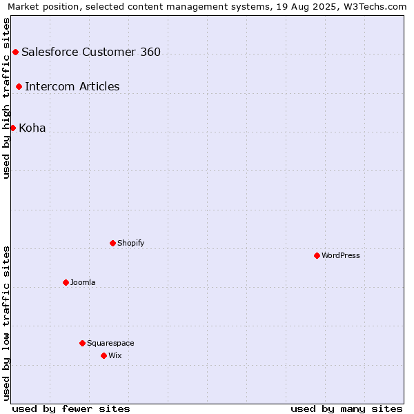 Market position of Intercom Articles vs. Salesforce Customer 360 vs. Koha