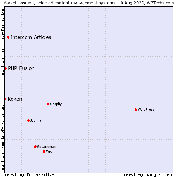 Market position of Intercom Articles vs. PHP-Fusion vs. Koken