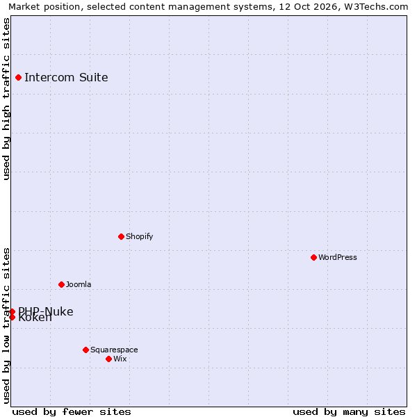 Market position of Intercom Suite vs. PHP-Nuke vs. Koken