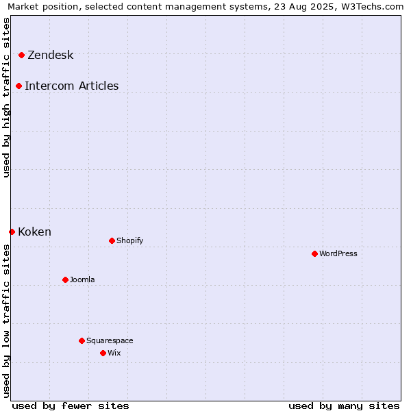 Market position of Zendesk vs. Intercom Articles vs. Koken