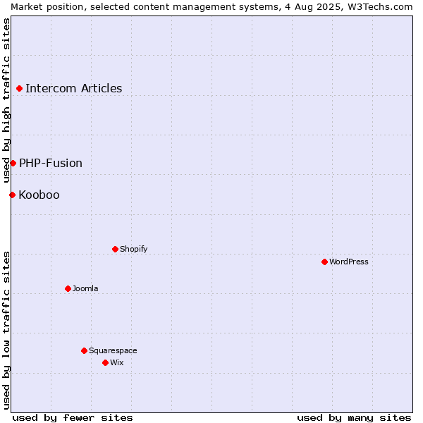 Market position of Intercom Articles vs. PHP-Fusion vs. Kooboo