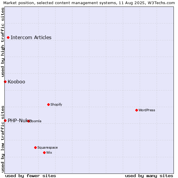 Market position of Intercom Articles vs. PHP-Nuke vs. Kooboo