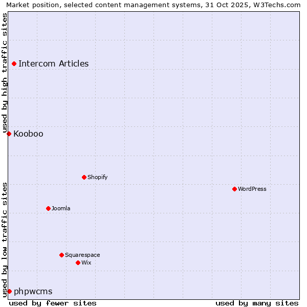 Market position of Intercom Articles vs. phpwcms vs. Kooboo