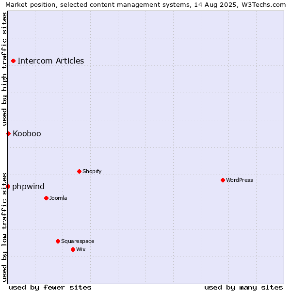 Market position of Intercom Articles vs. Kooboo vs. phpwind