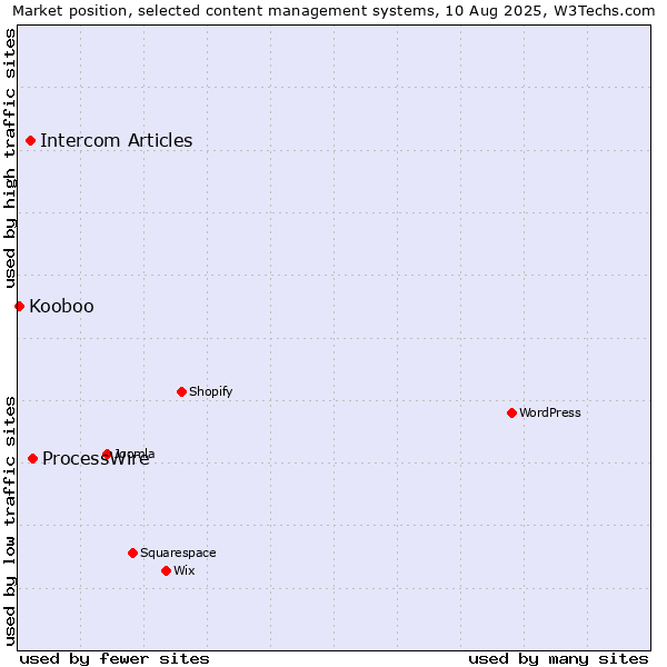 Market position of ProcessWire vs. Intercom Articles vs. Kooboo