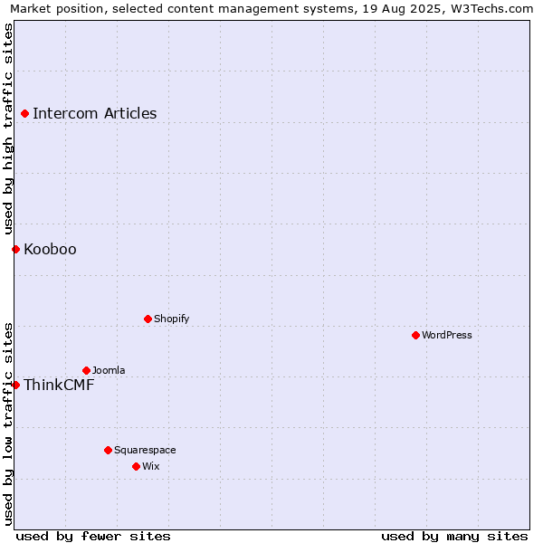 Market position of Intercom Articles vs. Kooboo vs. ThinkCMF