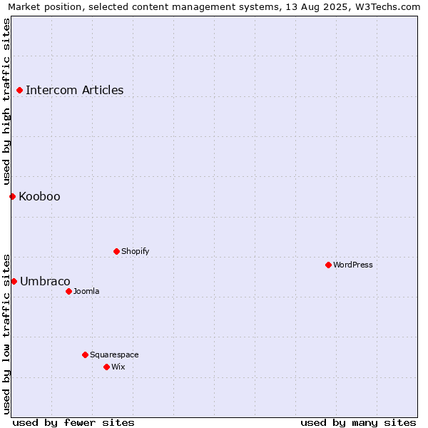 Market position of Intercom Articles vs. Umbraco vs. Kooboo