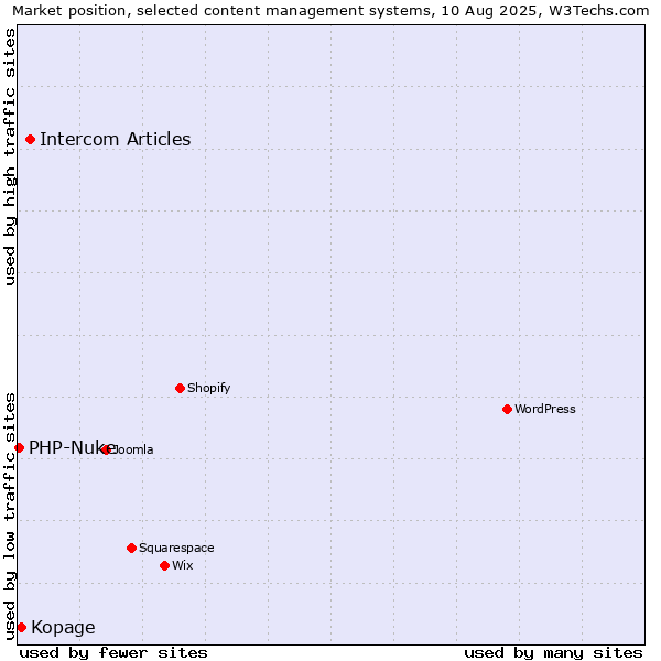 Market position of Intercom Articles vs. Kopage vs. PHP-Nuke