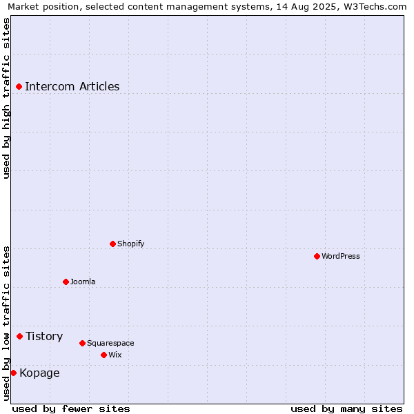 Market position of Tistory vs. Intercom Articles vs. Kopage