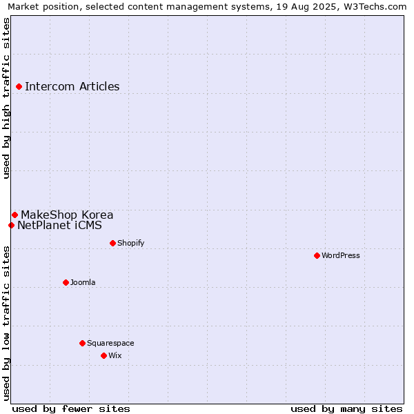 Market position of Intercom Articles vs. MakeShop Korea vs. NetPlanet iCMS