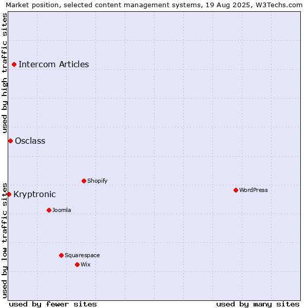 Market position of Intercom Articles vs. Osclass vs. Kryptronic