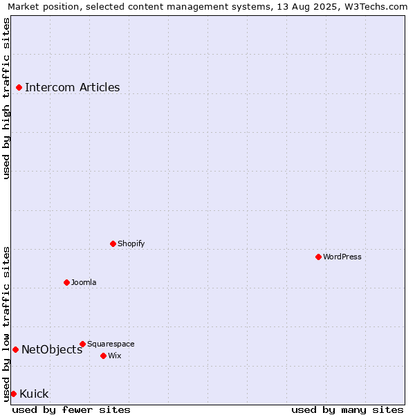 Market position of Intercom Articles vs. NetObjects vs. Kuick