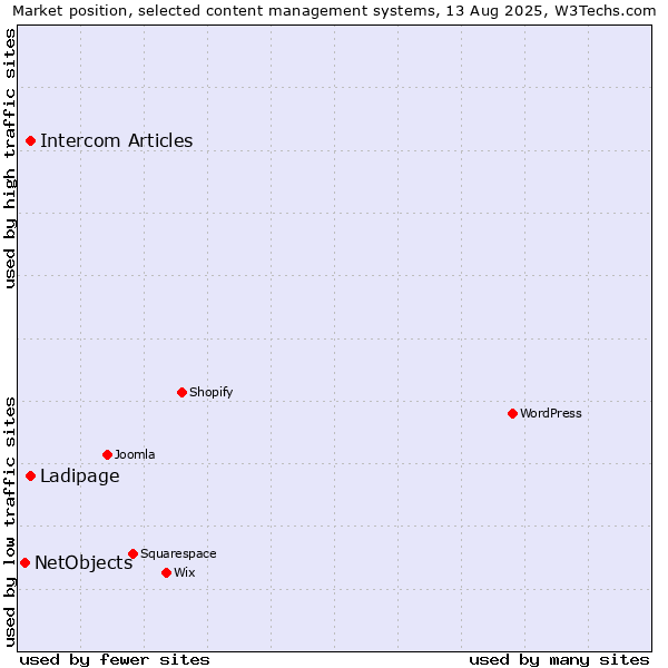 Market position of Ladipage vs. Intercom Articles vs. NetObjects