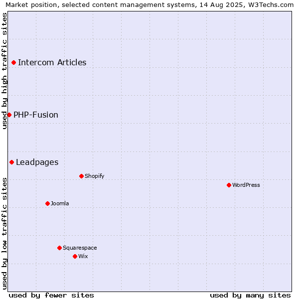 Market position of Intercom Articles vs. Leadpages vs. PHP-Fusion