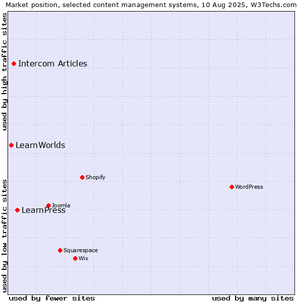 Market position of LearnPress vs. Intercom Articles vs. LearnWorlds