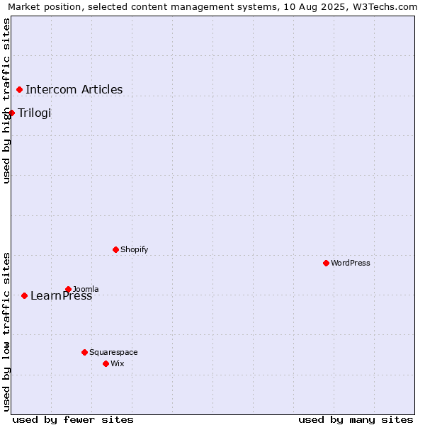 Market position of LearnPress vs. Intercom Articles vs. Trilogi