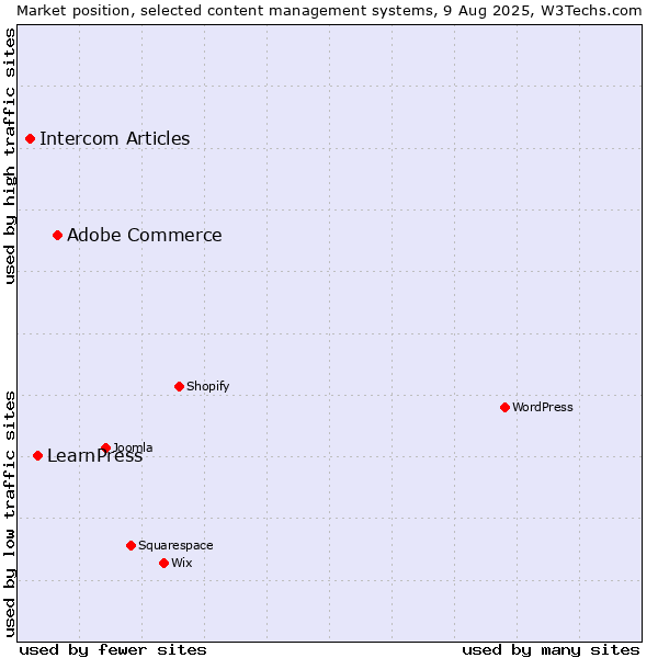 Market position of Adobe Commerce vs. LearnPress vs. Intercom Articles