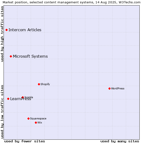 Market position of Microsoft Systems vs. LearnPress vs. Intercom Articles