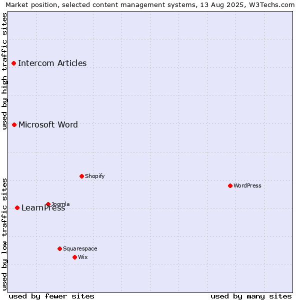 Market position of LearnPress vs. Microsoft Word vs. Intercom Articles