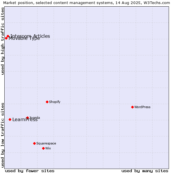 Market position of LearnPress vs. Intercom Articles vs. Movable Type