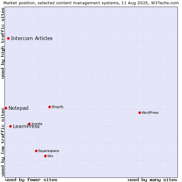 Market position of LearnPress vs. Intercom Articles vs. Notepad