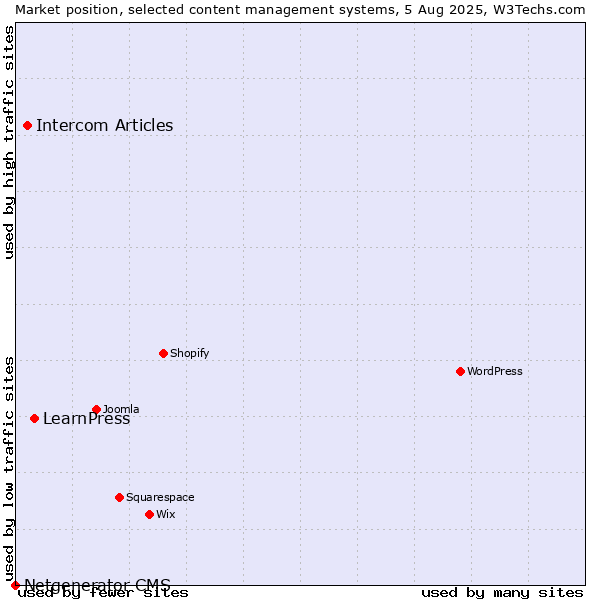 Market position of LearnPress vs. Intercom Articles vs. Netgenerator CMS
