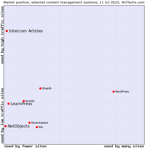 Market position of LearnPress vs. Intercom Articles vs. NetObjects