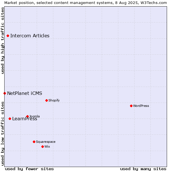 Market position of LearnPress vs. Intercom Articles vs. NetPlanet iCMS