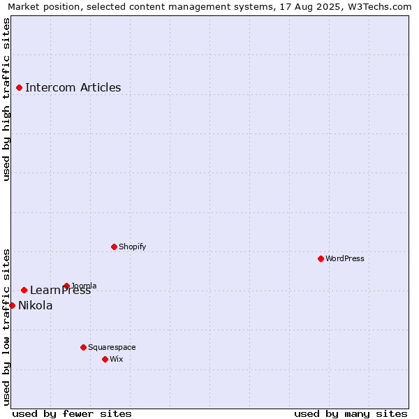 Market position of LearnPress vs. Intercom Articles vs. Nikola