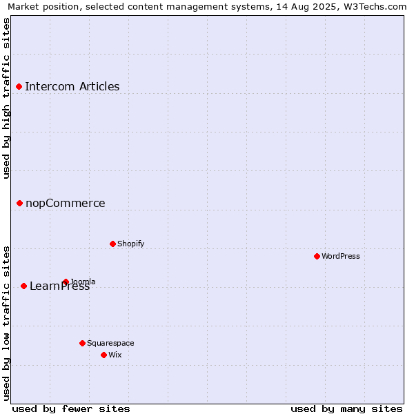Market position of LearnPress vs. nopCommerce vs. Intercom Articles