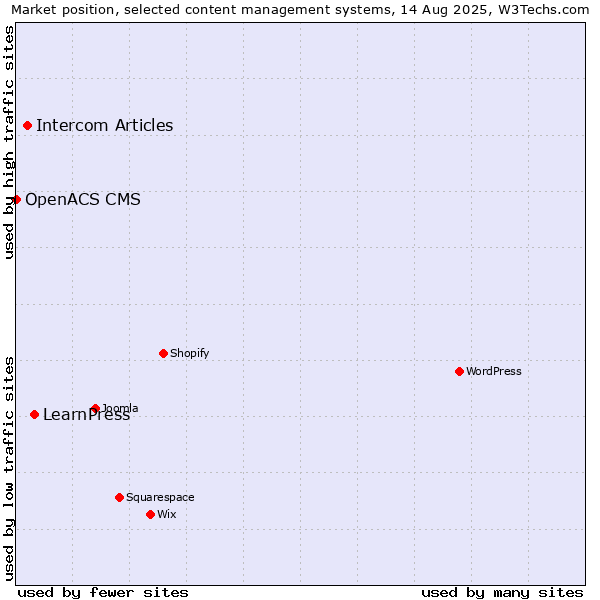 Market position of LearnPress vs. Intercom Articles vs. OpenACS CMS