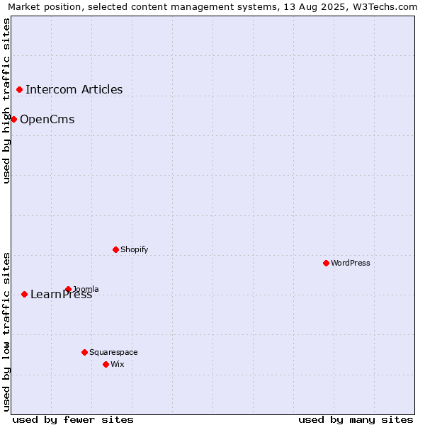 Market position of LearnPress vs. Intercom Articles vs. OpenCms