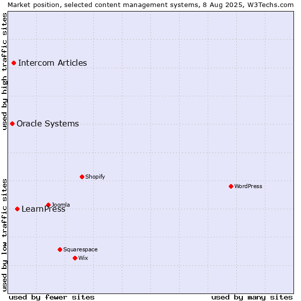 Market position of LearnPress vs. Intercom Articles vs. Oracle Systems