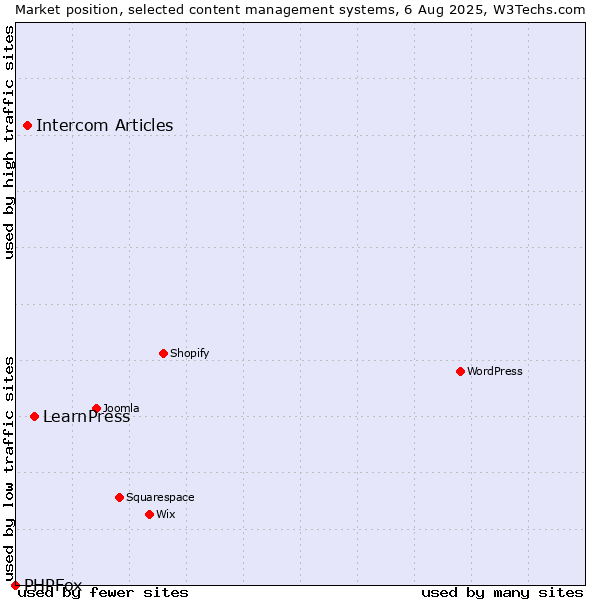 Market position of LearnPress vs. Intercom Articles vs. PHPFox