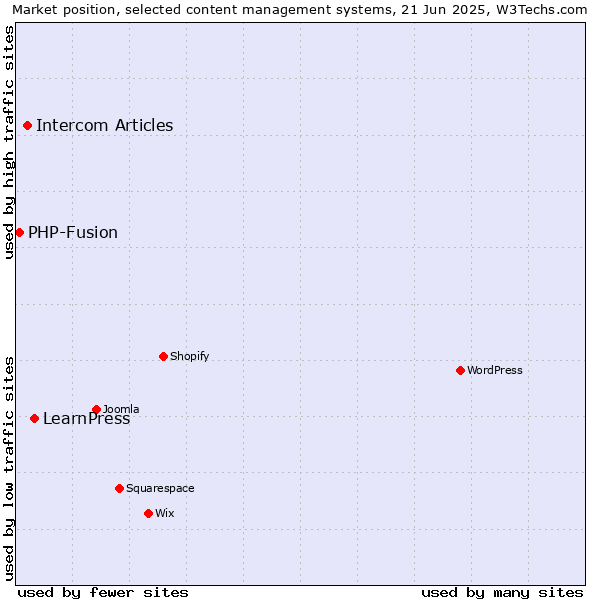 Market position of LearnPress vs. Intercom Articles vs. PHP-Fusion