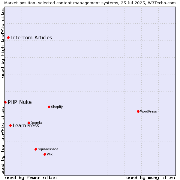Market position of LearnPress vs. Intercom Articles vs. PHP-Nuke